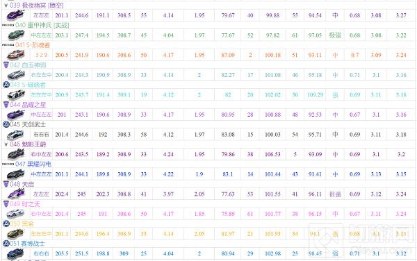 qq飞车a车排行榜