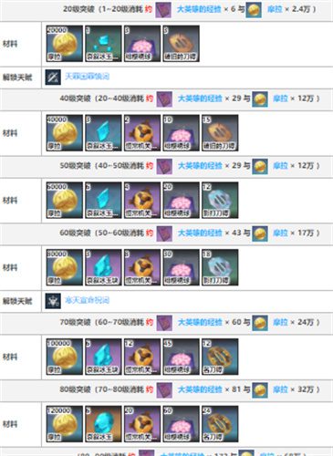 原神神里绫华突破素材大全