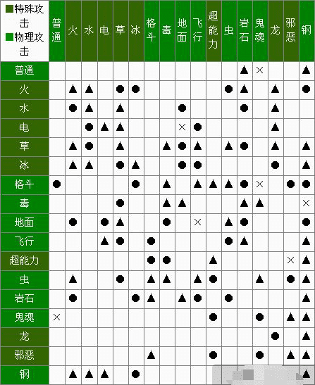 口袋妖怪属性相克表