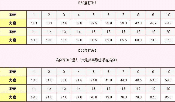 弹弹堂大冒险力度表大全2022