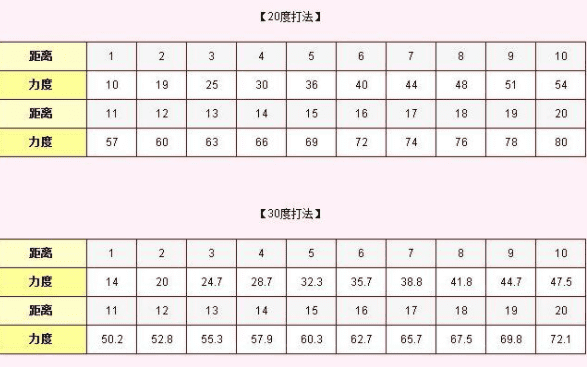 弹弹堂大冒险力度表大全2022