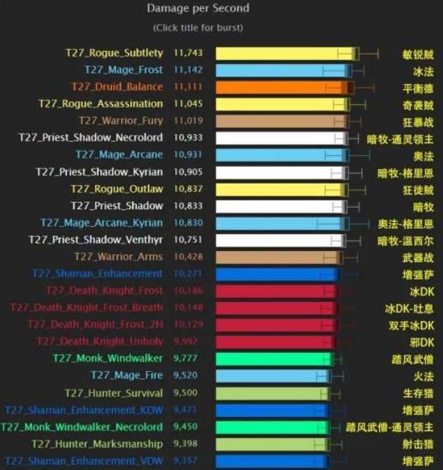 魔兽世界输出排行