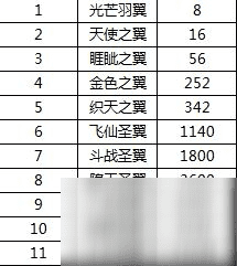 王者传奇翅膀升级数据 具体介绍
