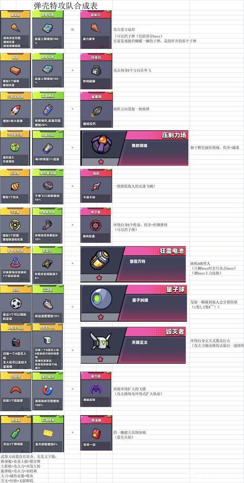 弹壳特工队技能搭配攻略 技能搭配(附合成表)zui强组合推荐