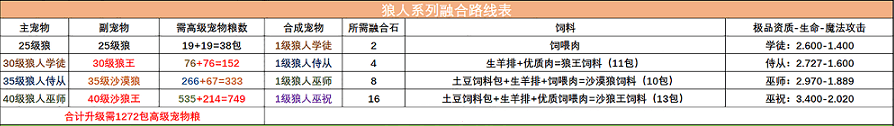 创造与魔法宠物融合表 创造与魔法宠物融合表大全2022