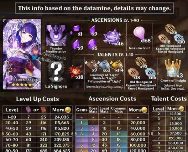 原神雷神突破材料 雷神等级天赋(培养)突破材料大全