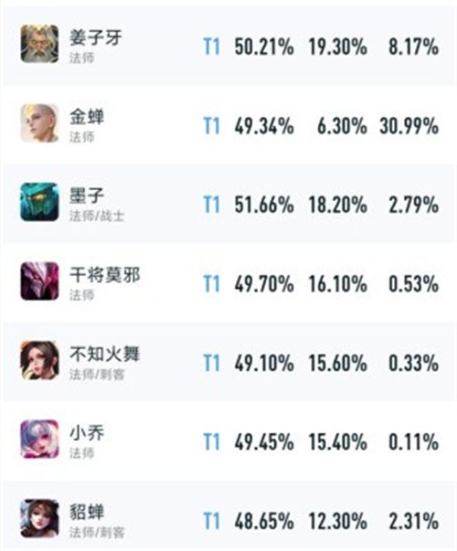 王者荣耀法师强度排行 2023中单法师哪个zui值得练