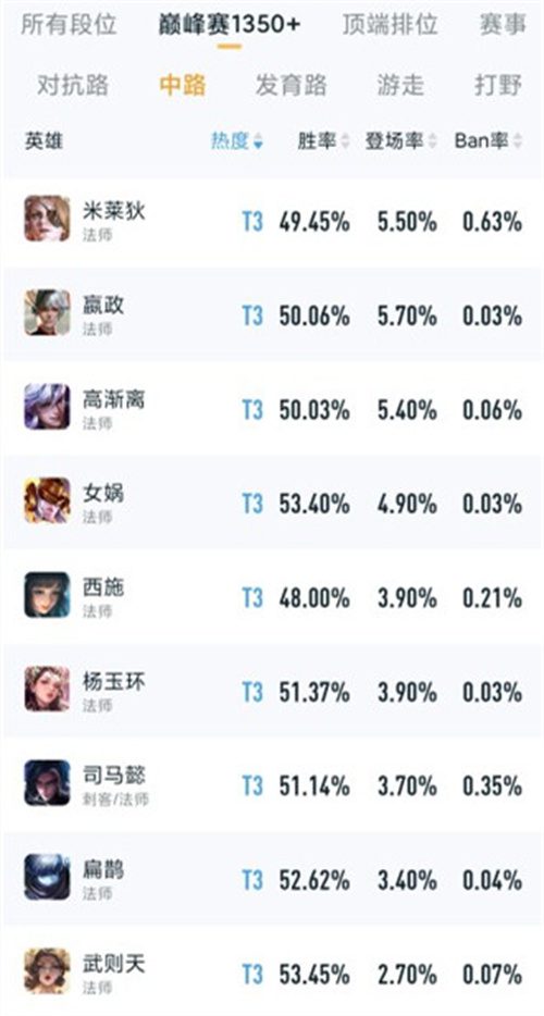 王者荣耀法师强度排行 2023中单法师哪个zui值得练