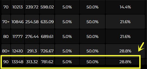 原神艾尔海森突破加什么属性 艾尔海森90级属性一览