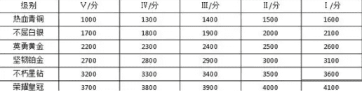 和平精英段位排行介绍 - 段位排行分数