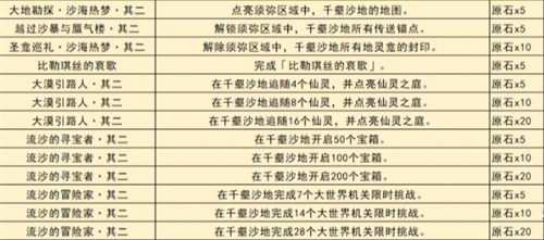 原神须弥隐藏成就汇总 3.4千壑沙地成就有哪些