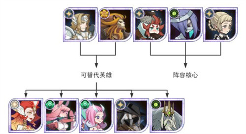 剑与远征阵容推荐2023 剑与远征平民(零氪)zui强英雄培养排行榜