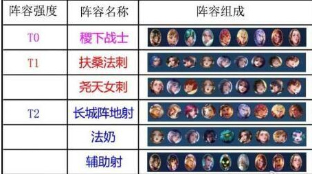 王者模拟战zui强阵容推荐2023 (强势上分阵容)zui强阵容推荐搭配