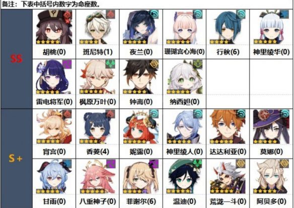 原神角色强度排行zui新一览 0氪玩家玩原神必抽角色