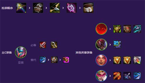 云顶之弈S8阵容推荐 s8什么阵容zui强