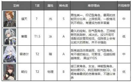 深空之眼角色强度排行榜zui新-2022zui强角色排行一览