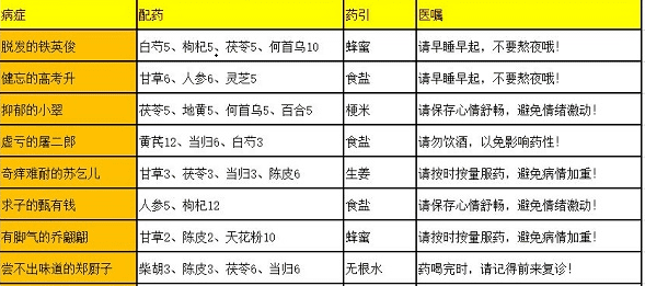 叫我大掌柜高考升健忘症怎么治?叫我大掌柜高考升配药攻略