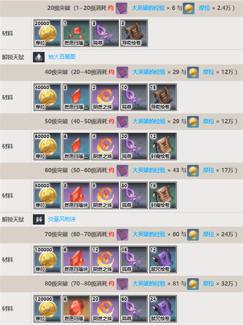 原神宵宫突破材料清单 宵宫升级材料要什么