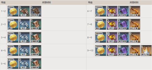 原神宵宫突破材料清单 宵宫升级材料要什么