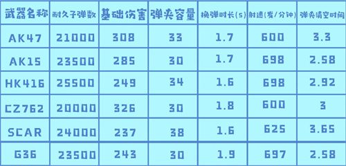 黎明觉醒武器强度排行榜 武器强度排名