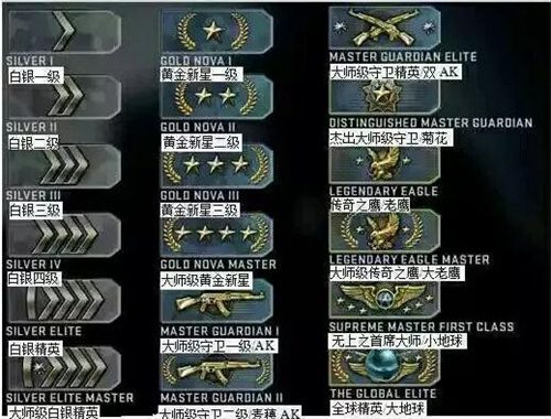 csgo段位等级划分表 段位从低到高顺序一览
