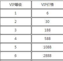 cf手游vip1-8价格表 cf手游vip1一8多少钱
