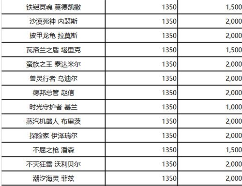 2023英雄联盟英雄价格调整表 英雄调整价值一览