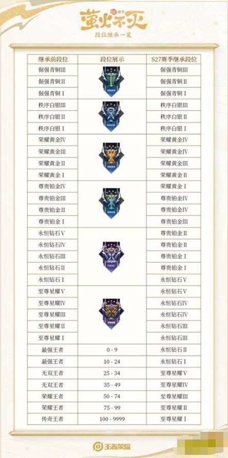 王者段位继承规则表(s29) 2022zui新王者荣耀段位继承规则表