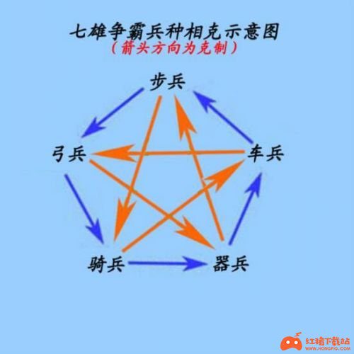 《七雄争霸》兵种相克关系表一览