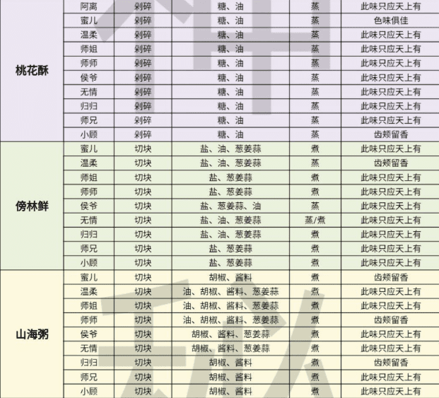 遇见逆水寒庄园烹饪攻略