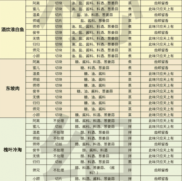 遇见逆水寒庄园烹饪攻略