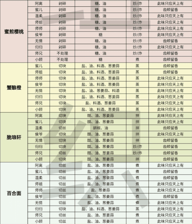 遇见逆水寒庄园烹饪攻略