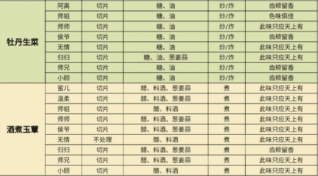 遇见逆水寒庄园烹饪攻略