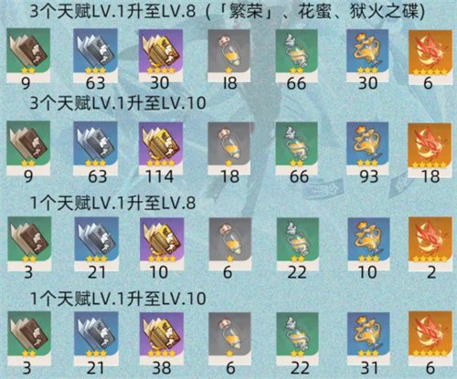 原神申鹤天赋突破材料在哪刷 申鹤技能升级材料总计
