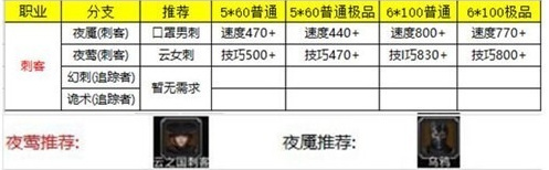 地下城堡全角色转职推荐图2023 地下城堡职业转职推荐表
