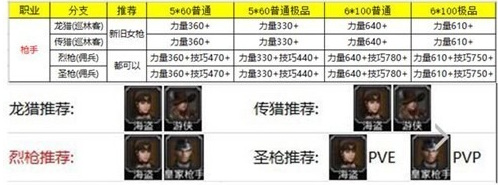 地下城堡全角色转职推荐图2023 地下城堡职业转职推荐表
