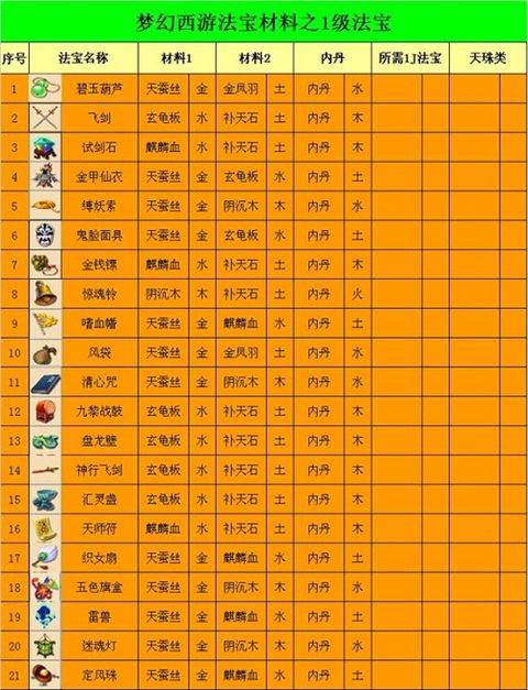 梦幻西游法宝合成材料摆放位置 梦幻西游法宝大全图解