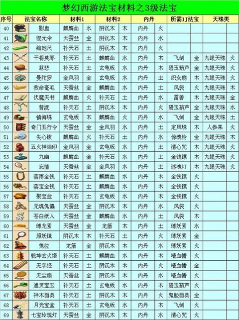 梦幻西游法宝合成材料摆放位置 梦幻西游法宝大全图解