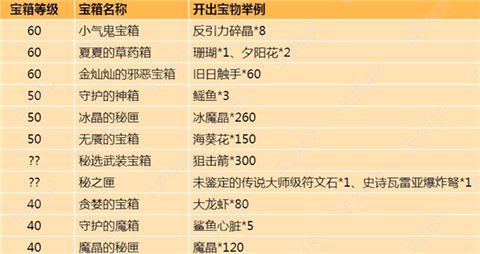 创造与魔法藏宝图位置在哪 创造与魔法藏宝图奖励一览