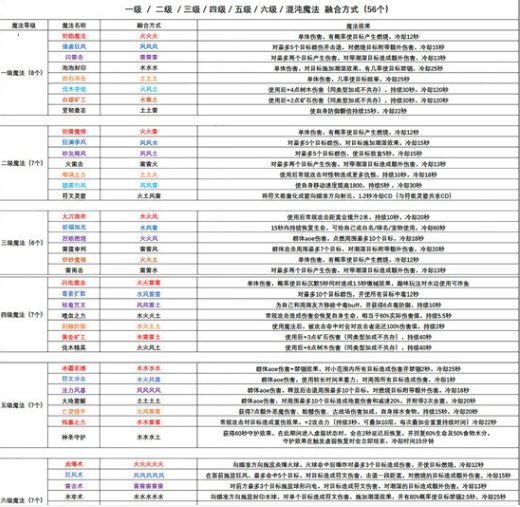 创造与魔法魔法技能大全合成表zui新2023缩略图