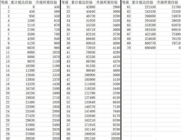 崩坏星穹铁道1-70级所需里程经验缩略图