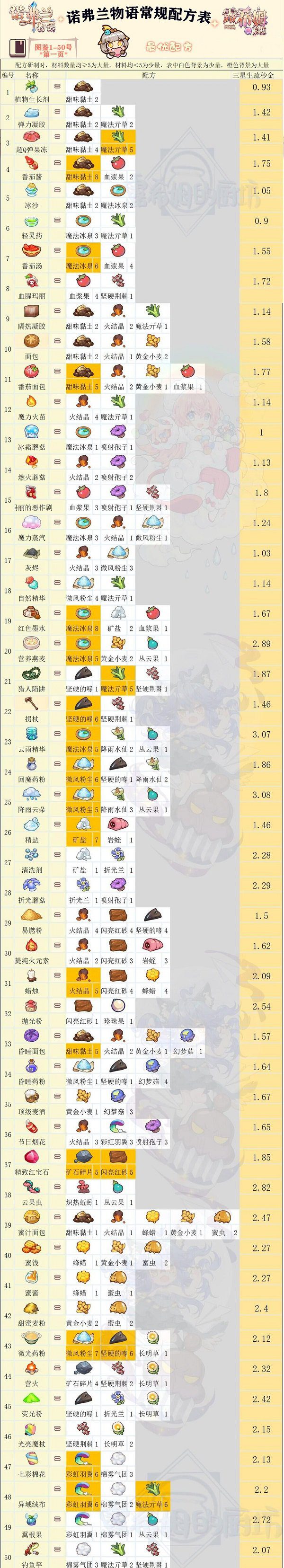 诺弗兰物语配方图鉴大全一览