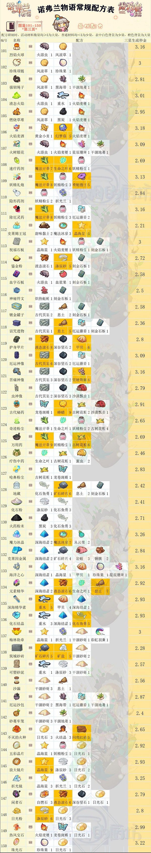 诺弗兰物语配方图鉴大全一览