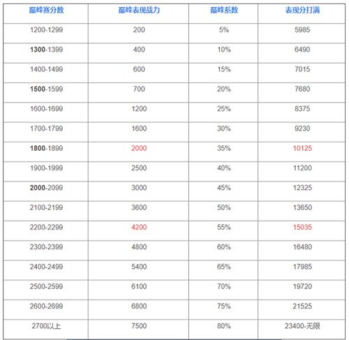 王者荣耀巅峰赛荣耀战力加分规则表 战力加分机制缩略图