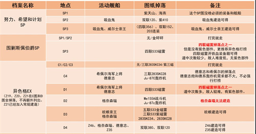 碧蓝航线打捞表 2024金皮打捞地点缩略图