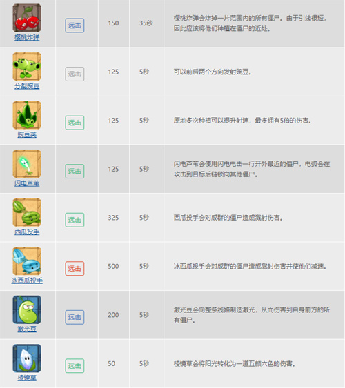 2022植物大战僵尸2植物图鉴大全