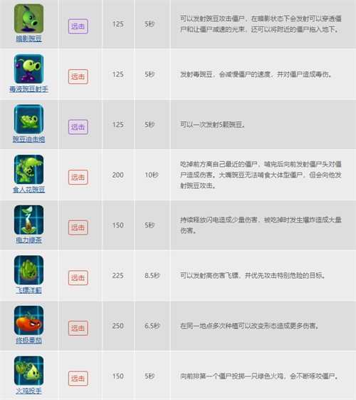 2022植物大战僵尸2植物图鉴大全