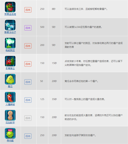 2022植物大战僵尸2植物图鉴大全