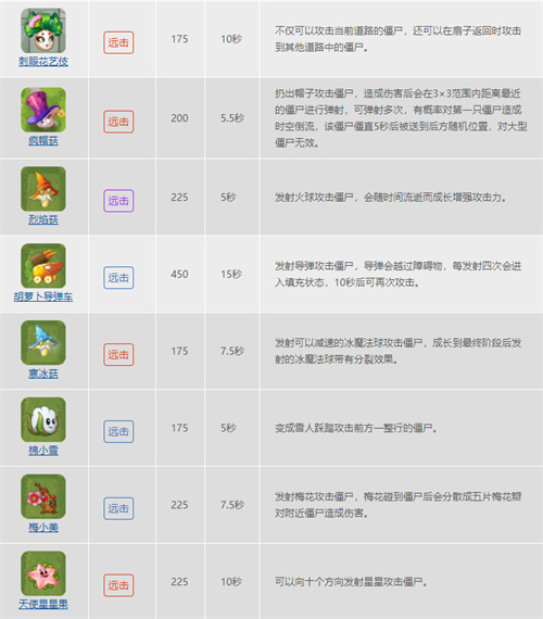 2022植物大战僵尸2植物图鉴大全