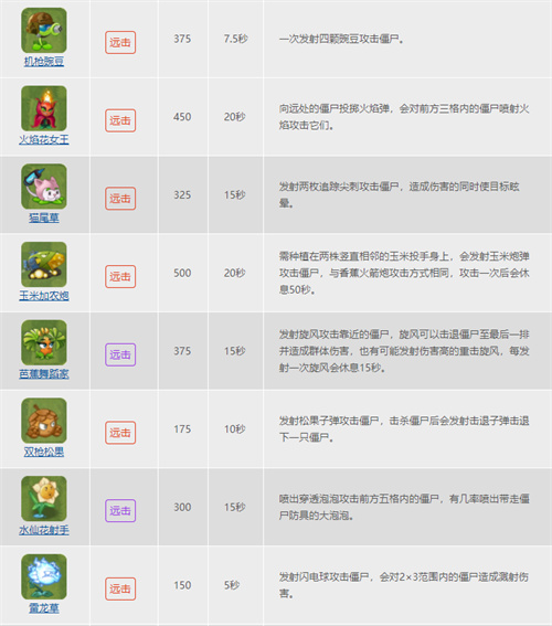 2022植物大战僵尸2植物图鉴大全